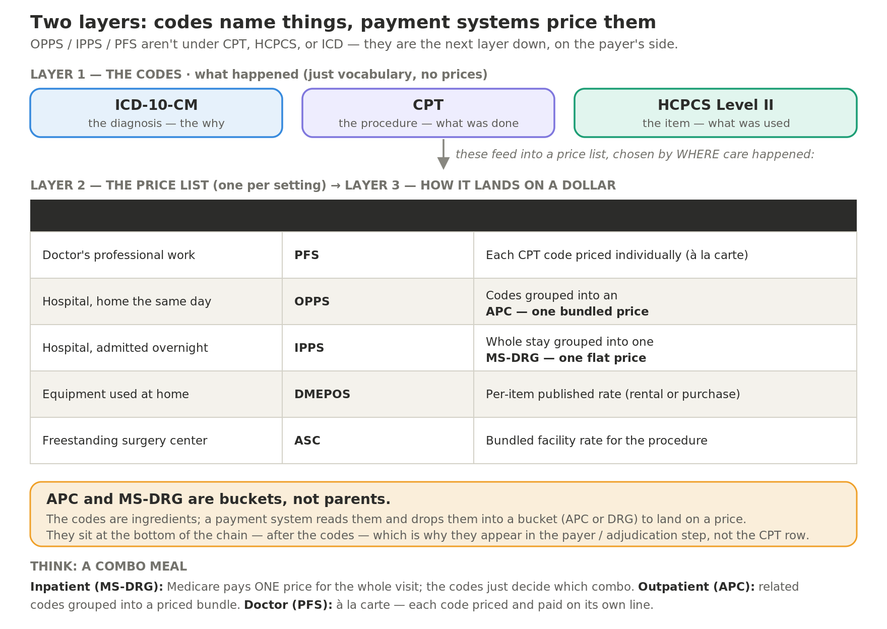 Diagram showing two layers: on top, billing codes that name things and carry no prices; below, the payment systems — OPPS, IPPS, PFS, and DMEPOS — that act as separate price lists, one per setting of care, with APC and MS-DRG shown as the buckets two of those systems use to reach a dollar amount.