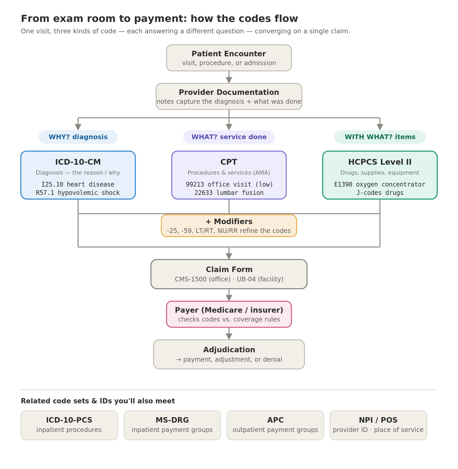 Flowchart tracing one patient visit to a single insurance claim: the visit generates three different kinds of billing code — an ICD-10-CM diagnosis code for why care happened, a CPT code for the procedure that was done, and a HCPCS Level II code for the supplies and devices that were used — and all three converge onto one claim.